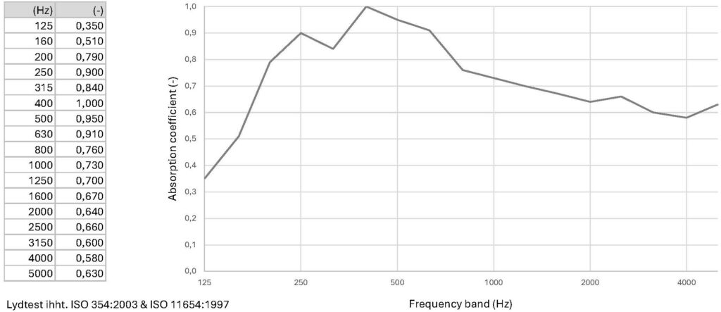 Sound test for Hz Dual Acoustic Panel 011 with Acoustic Plaster 03
