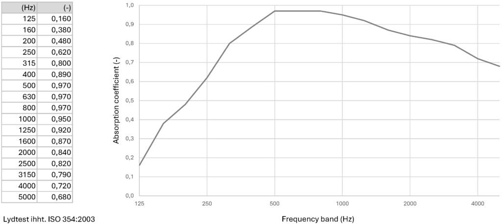 Sound test for Hz Dual Acoustic Panel 011 with Acoustic Plaster 03